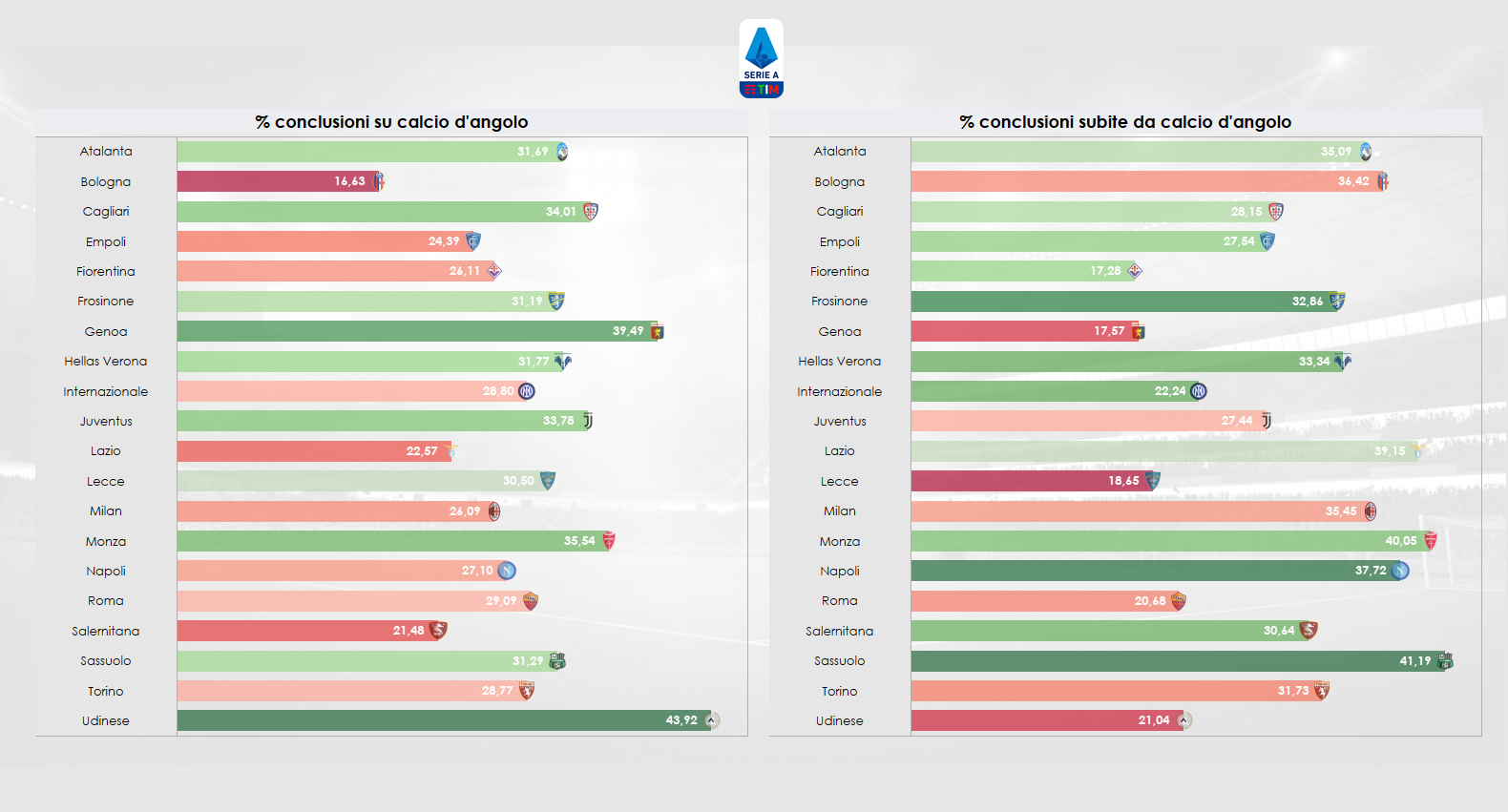 Grafico sulla percentuale di conclusioni fatte e subite da situazione di calcio d'angolo in Serie A (grafico 6)