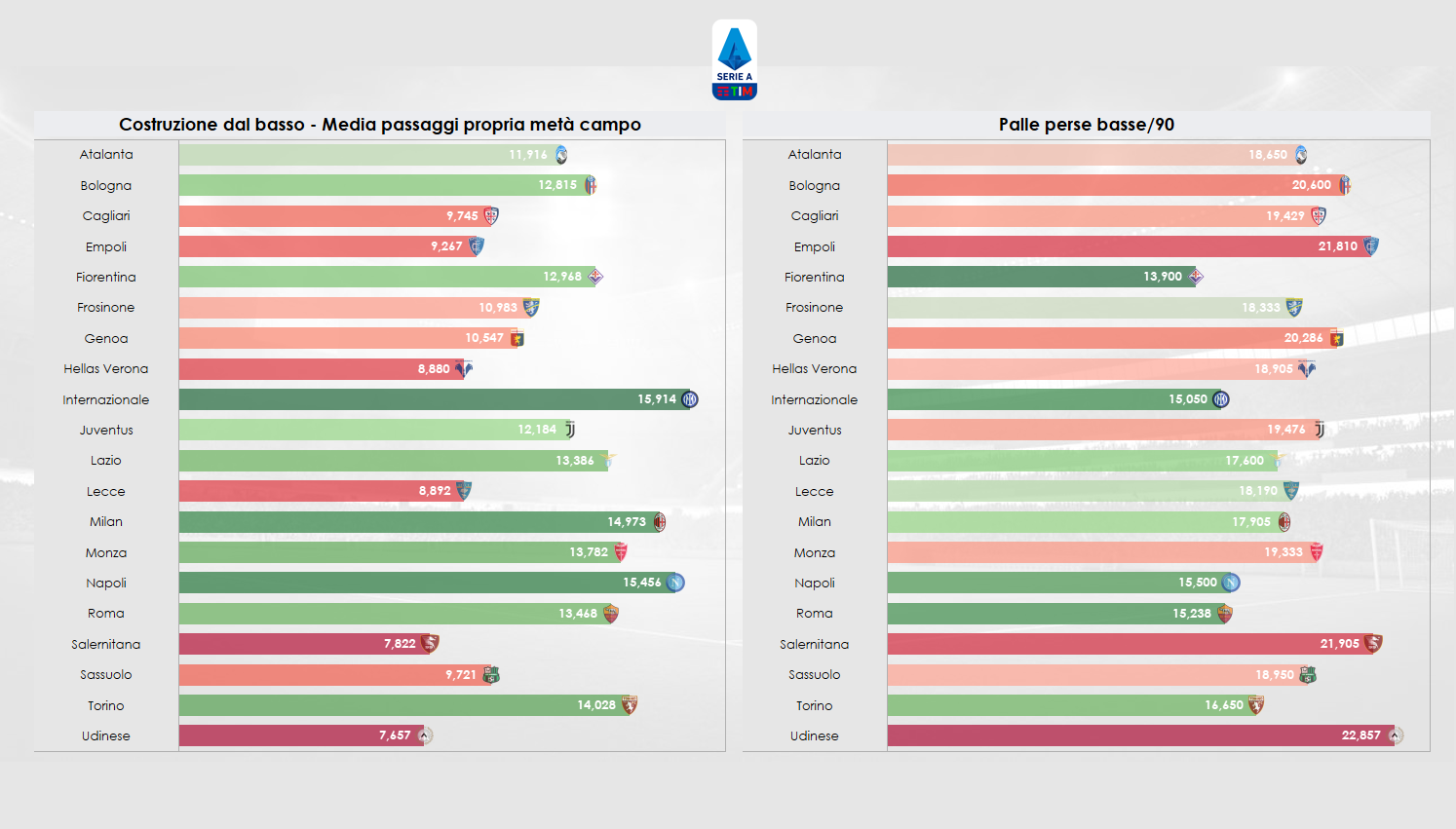 Grafico sulla costruzione dal basso e sui palloni persi a partita in Serie A