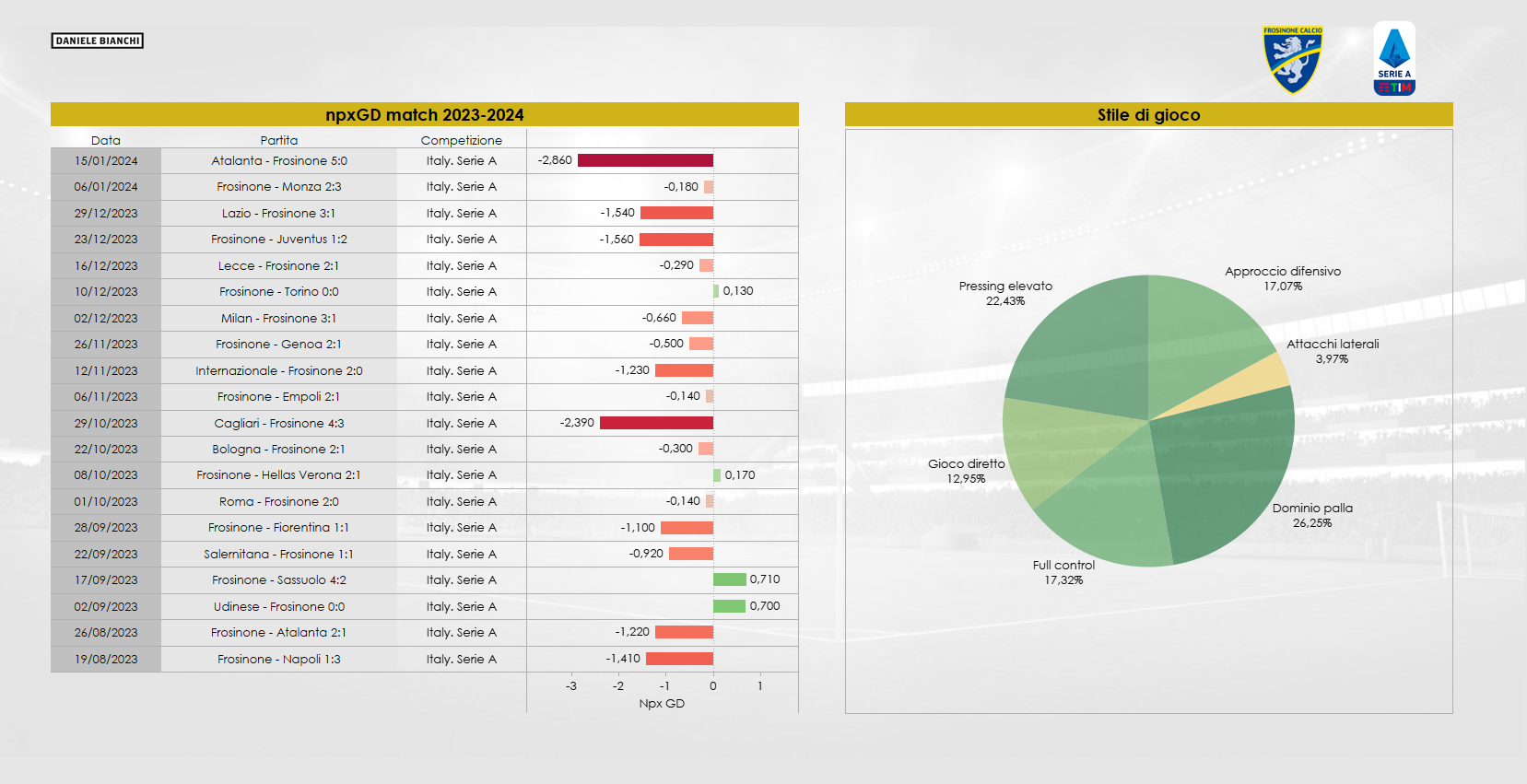 Grafica sullo stile di gioco del Frosinone in questa Serie A (in percentuale) e dato sull'npxGD (differenza tra chiare occasioni create e subite rigori esclusi) dei ciociari gara per gara