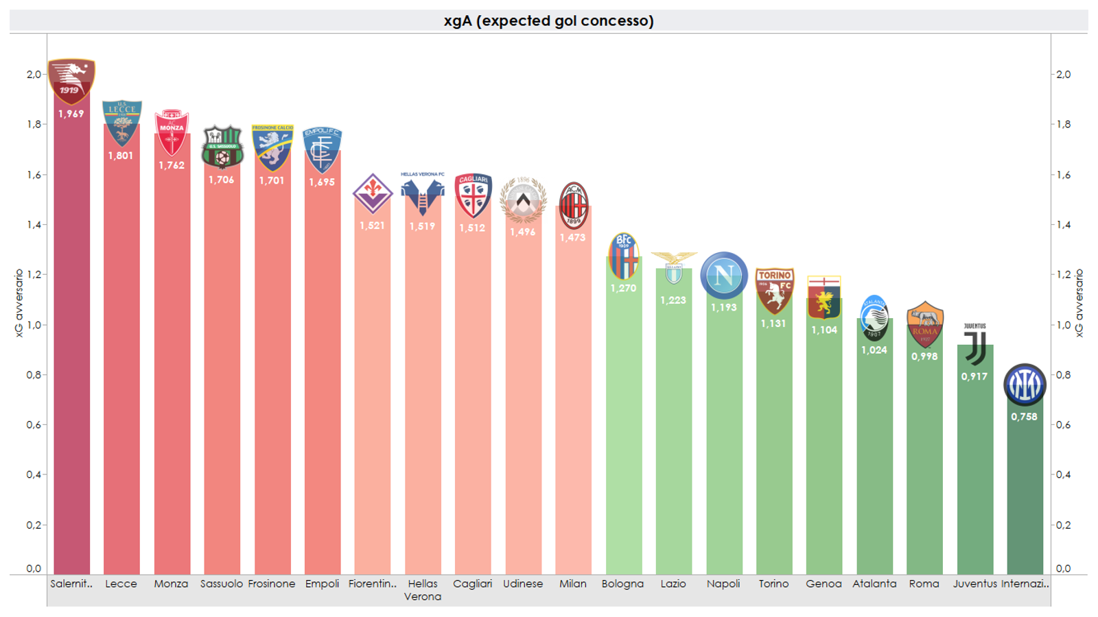 Grafico (6) sul dato xgA (expected goals concessi) in Serie A