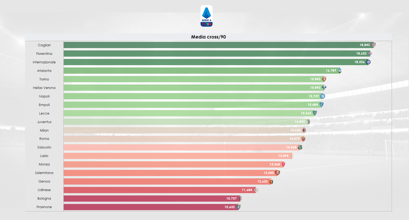 Grafico sui cross fatti in Serie A (grafico 7)