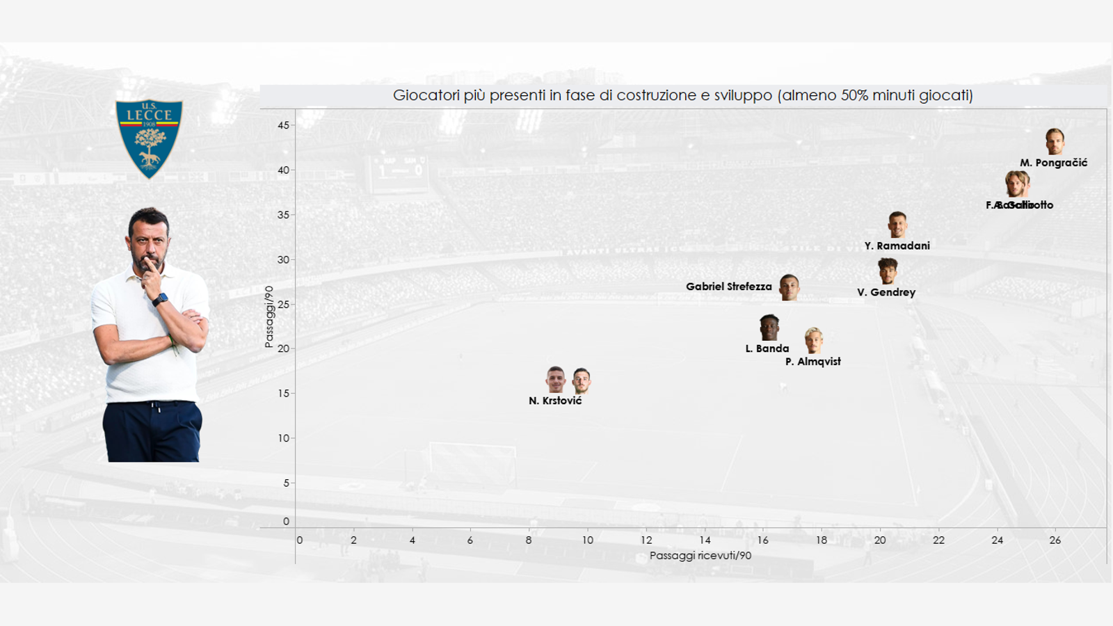 Dato sui giocatori del Lecce in costruzione in Serie A