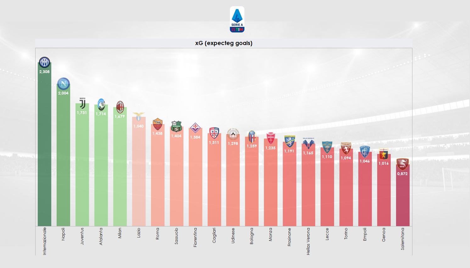 Grafico sugli expected goals (chiare occasione da rete create) fin qui dal Torino in Serie A