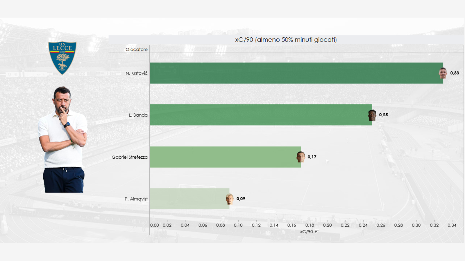 dato sull'indice di pericolosità dei singoli giocatori del Lecce in questa Serie A