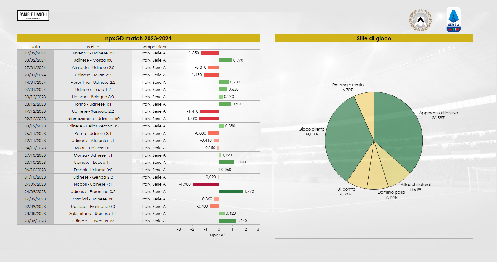 Grafico su npxGD (differenza occasioni da gol create e concesse per partita esclusi i calci di rigore) e stile di gioco 2023-2024 dell'Udinese