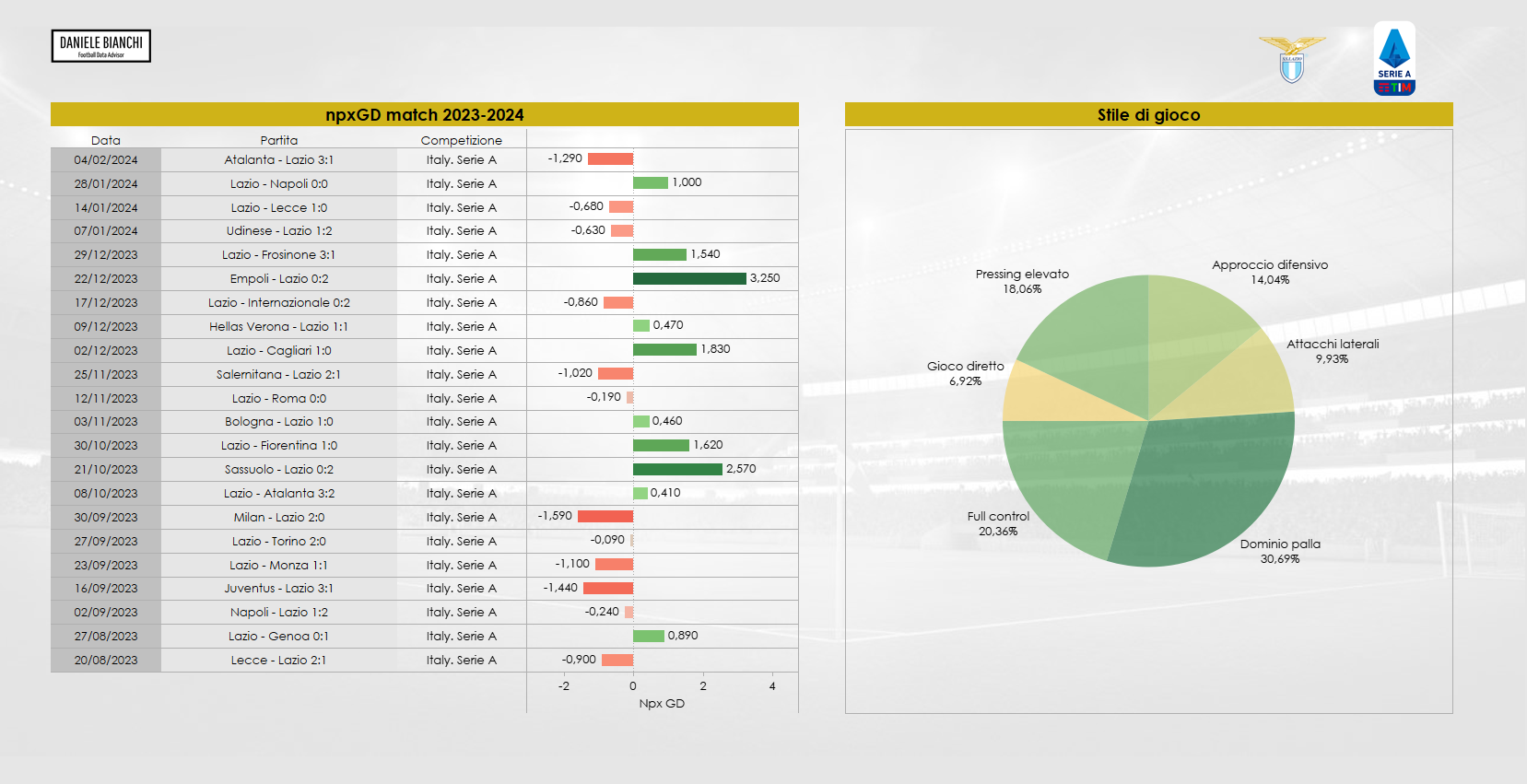 Grafico npxGD (differenza chiare occasioni concesse e create a partita) e stile di gioco 2023-2024 della Lazio