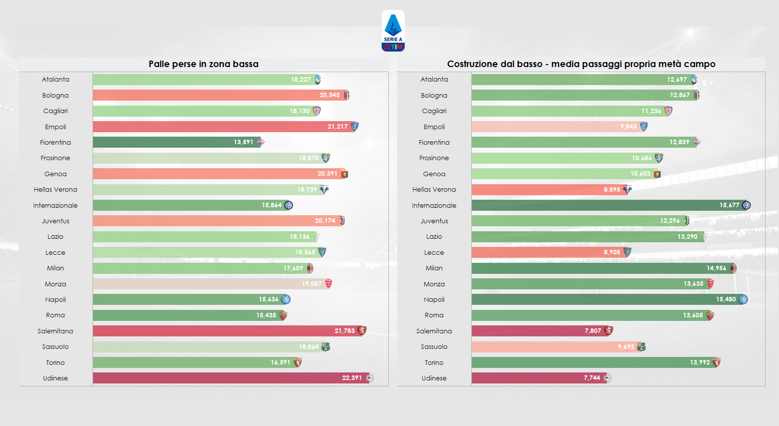 Grafico sui dati in costruzione in Serie A