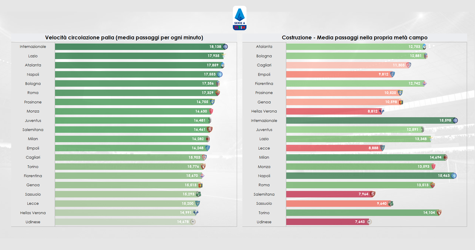 Grafico sulla velocità circolazione di palla e sulla costruzione In Serie A