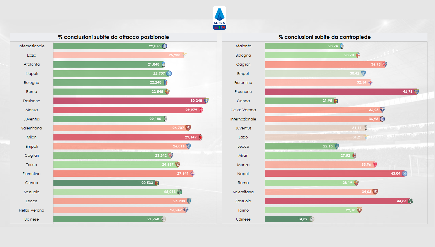 Grafico sull'efficacia difensiva vs attacchi posizionali e contropiedi in Serie A