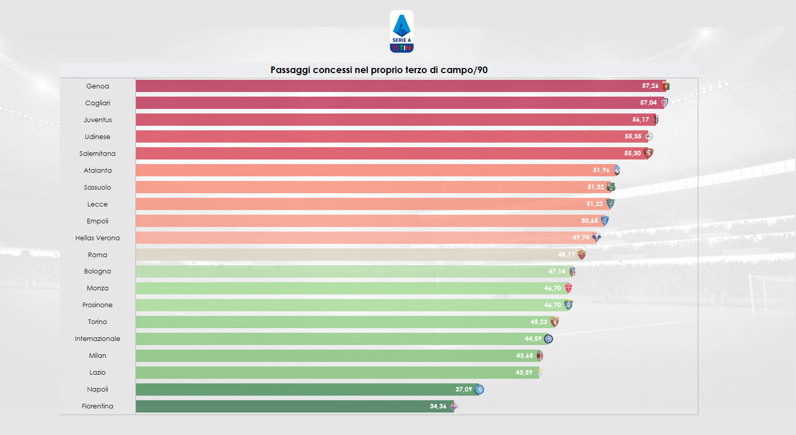 Grafico sui passaggi concessi nel proprio terzo di campo in Serie A