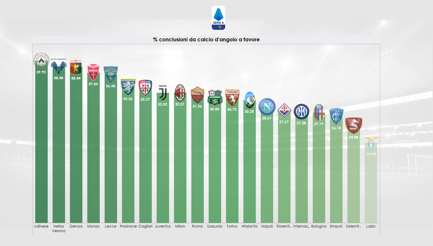 Grafico sulle conclusioni nei calci d'angolo a favore in Serie A