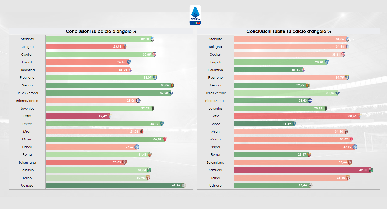 Grafico sulle statistiche sui calci d'angolo in Serie A