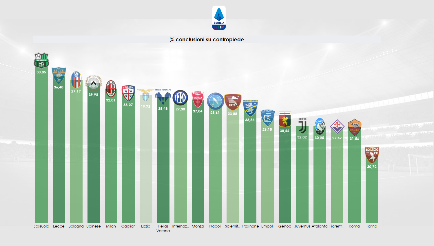 Grafico sulla percentuale di conclusioni in Serie A su situazione di contropiede