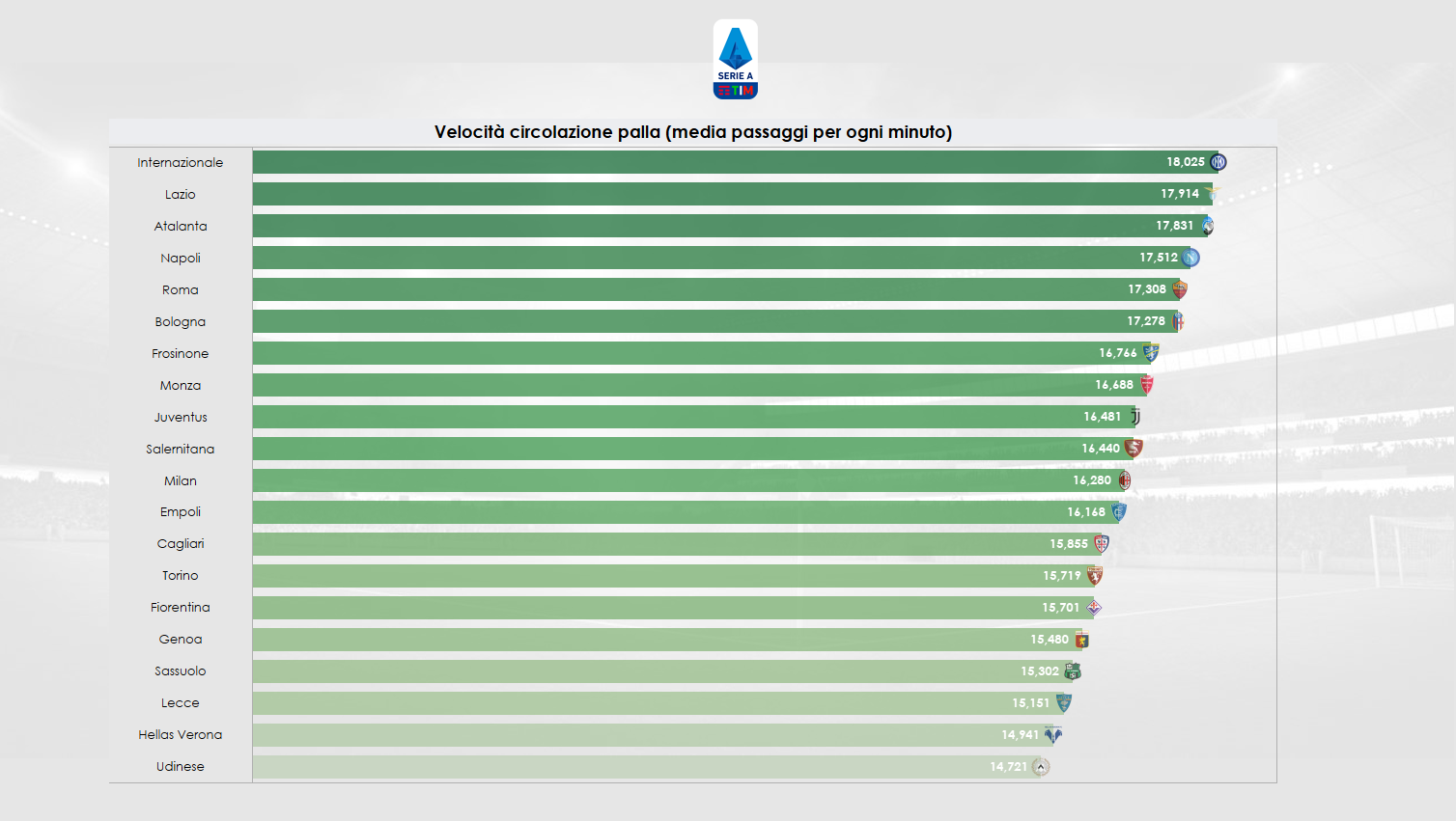 Grafico velocità circolazione palla in Serie A