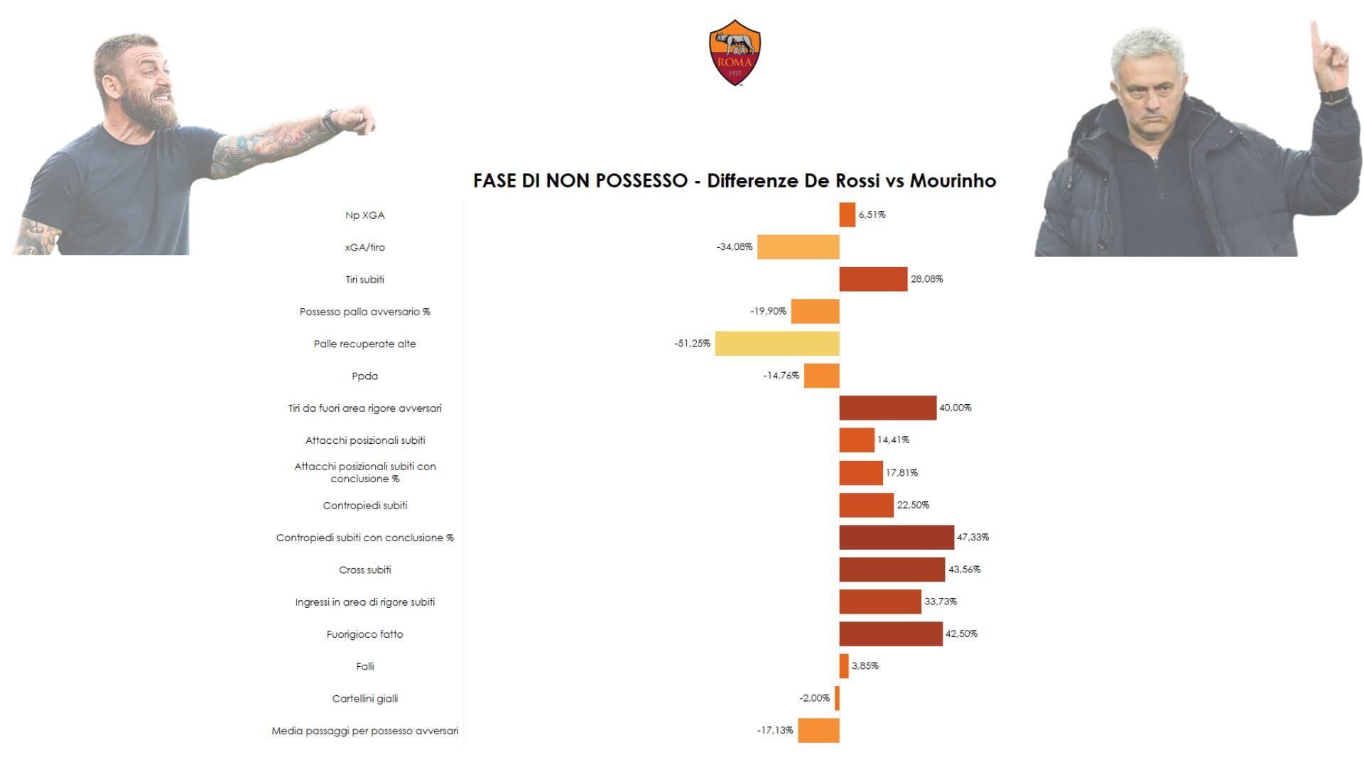 Grafico sulle differenze in fase di non possesso tra la Roma di Mourinho e quella di De Rossi