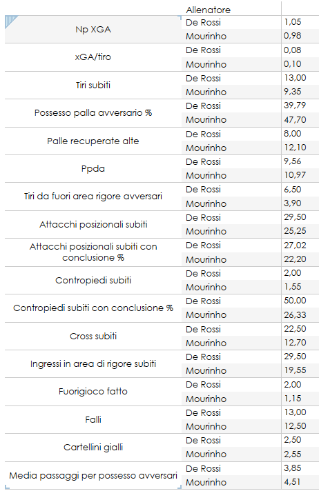 Statistiche Roma fase di Non Possesso