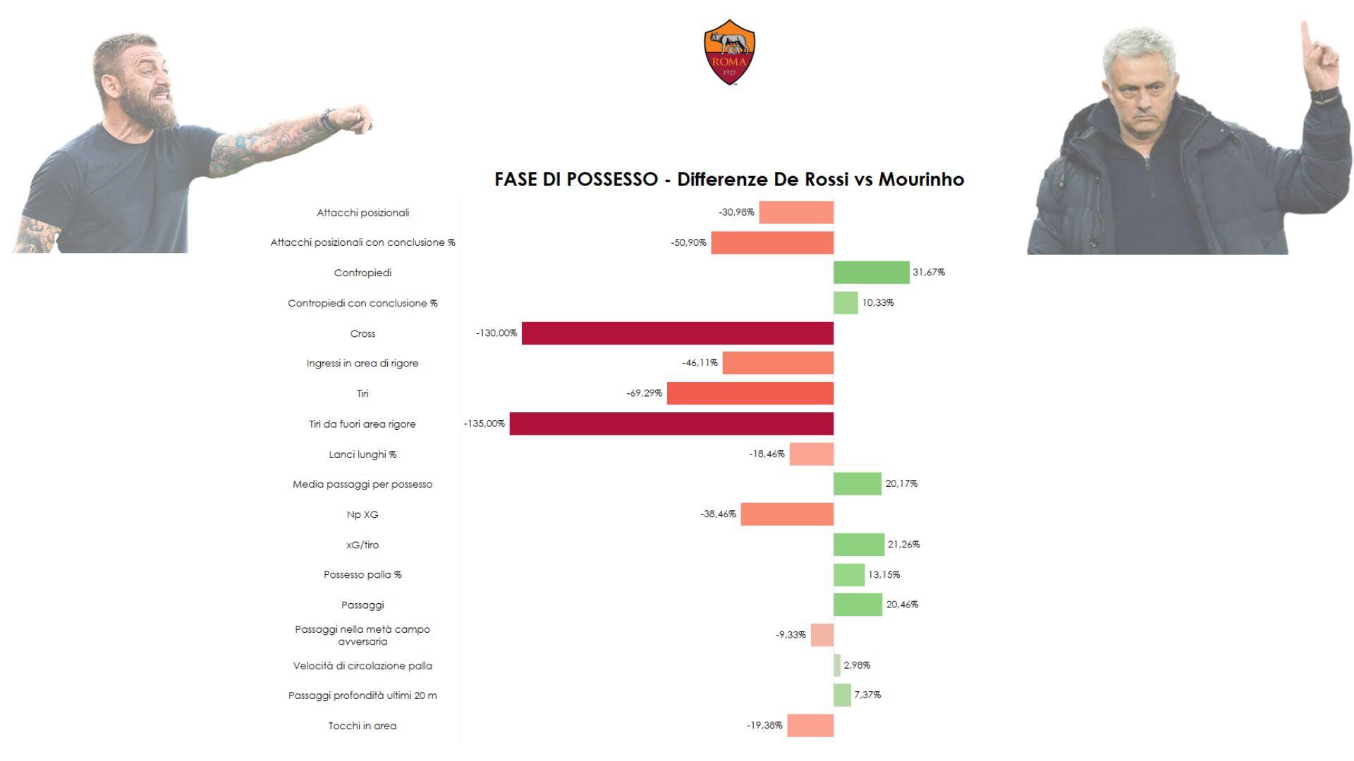 Grafico sulle differenze in fase di possesso tra la Roma di Mourinho e quella di De Rossi