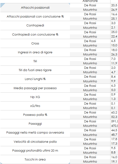 Statistiche Roma fase di Possesso