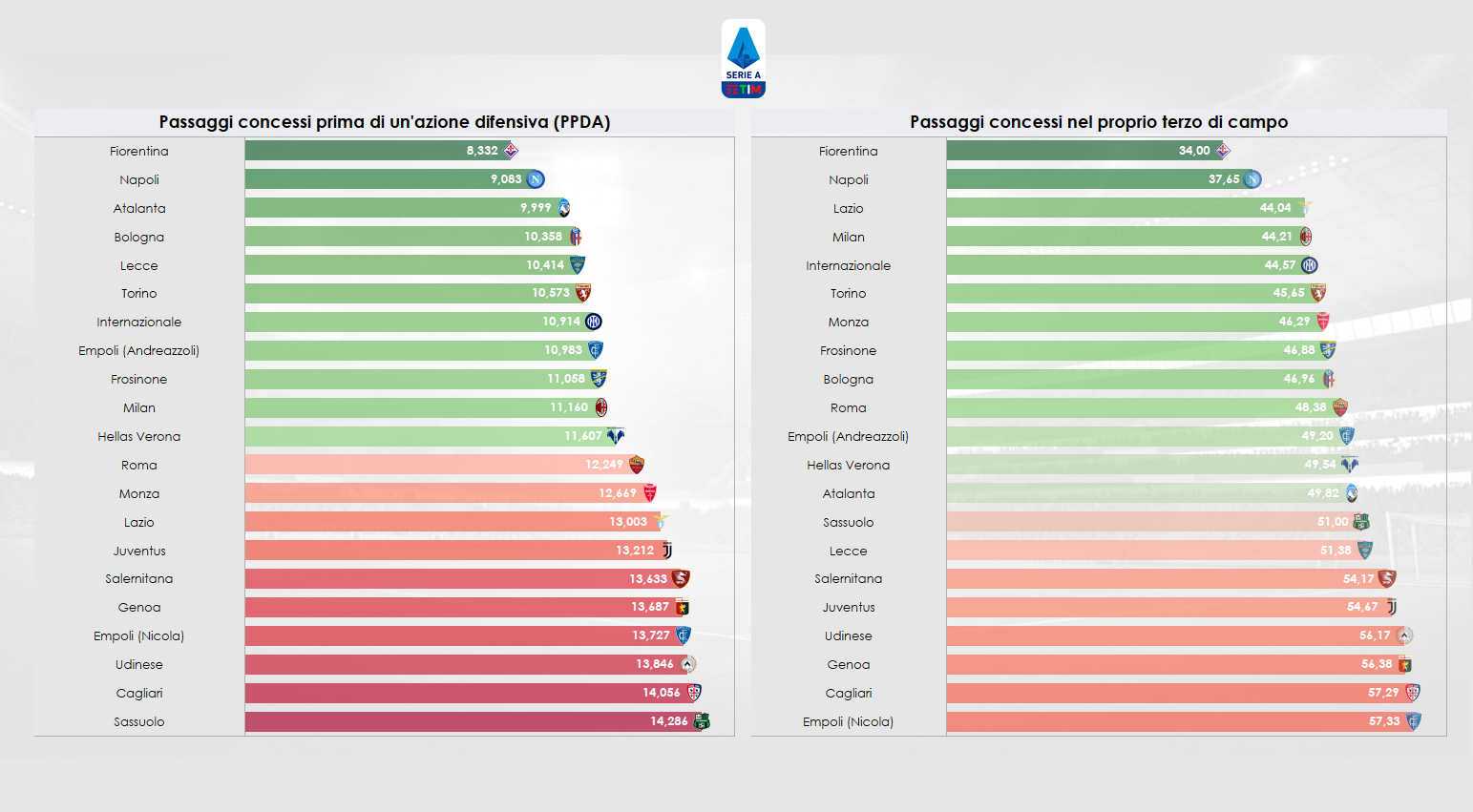 Grafico sull'atteggiamento in fase di non possesso in Serie A