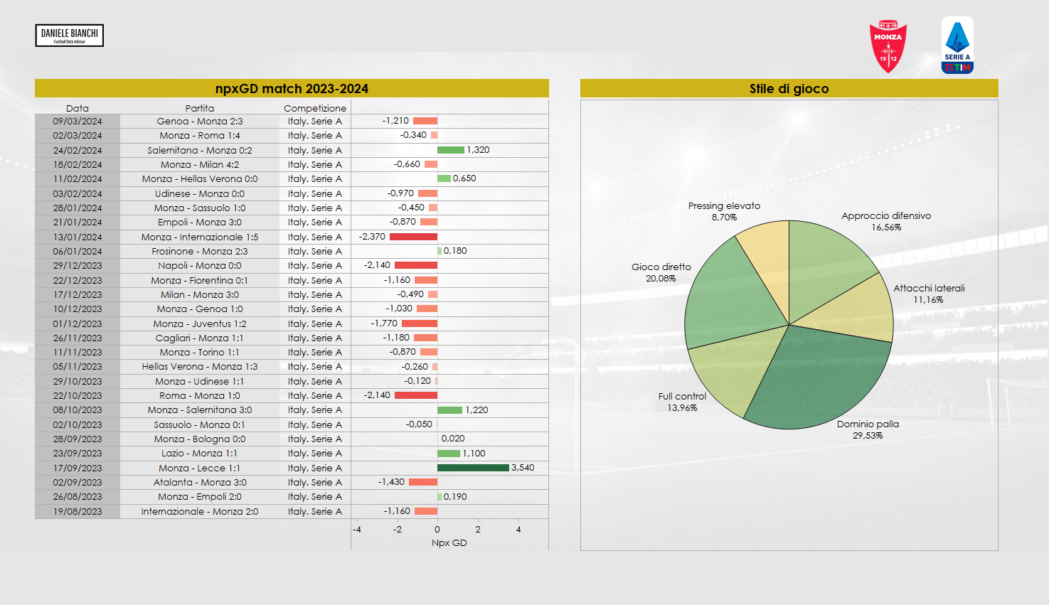 Stile di gioco del Monza di Palladino e dato sugli npxGD dei match di Serie A (la differenza, rigori esclusi, tra le chiare occasioni da rete create e quelle subite)