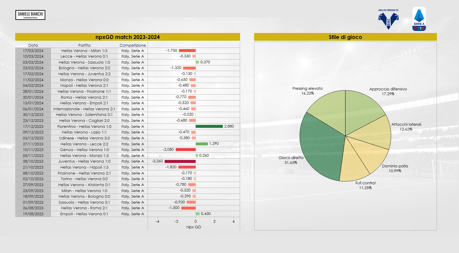Grafico sullo stile di gioco in Serie A e sul dato npxGD (Differenza tra occasioni create e subite esclusi rigori) dell'Hellas Verona