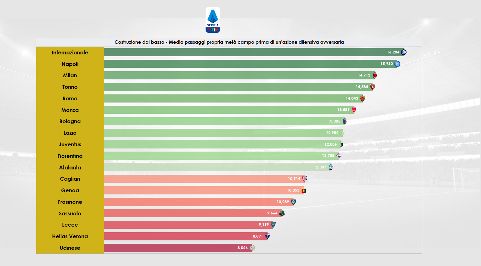Qualità in costruzione dal basso in Serie A