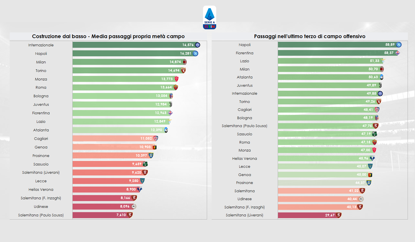 Grafico sulla costruzione dal basso e sulla presenza nell'ultimo terzo di campo avversario in Serie A