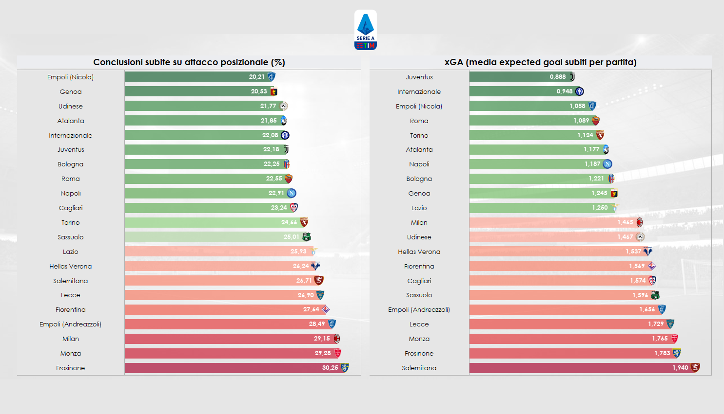 Grafico sull'equilibrio difensivo in Serie A