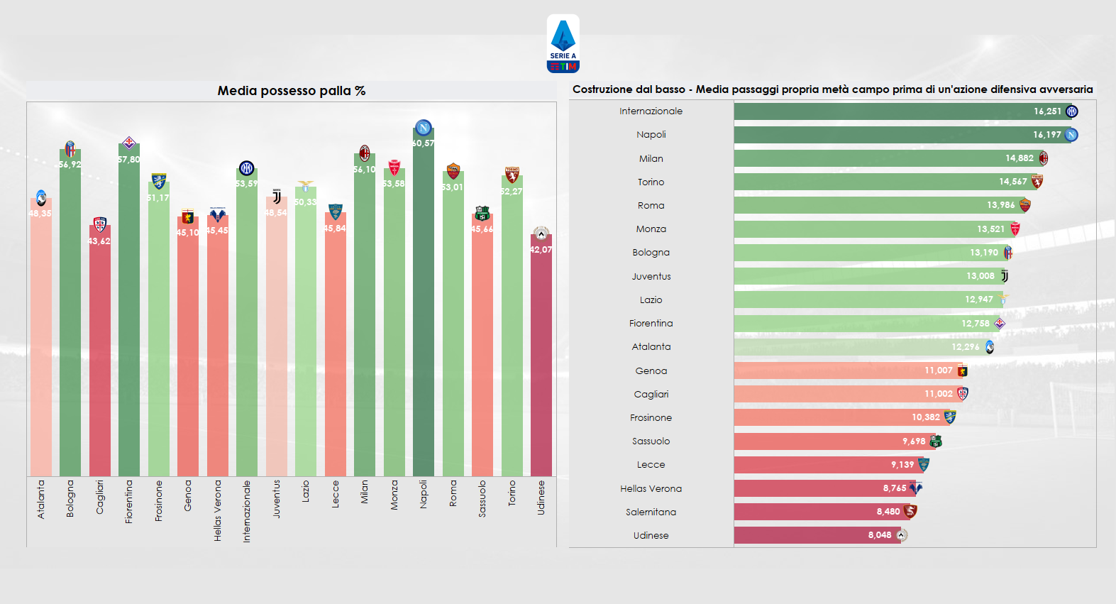 Grafico sulla media possesso palla in Serie A e sui passaggi nella propria metà campo