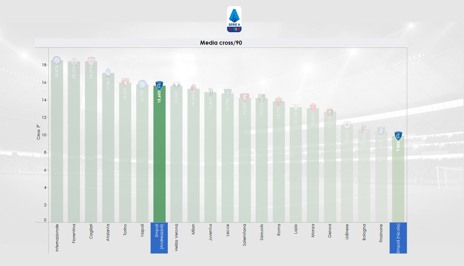 Grafico sui cross ogni 90' in Serie A