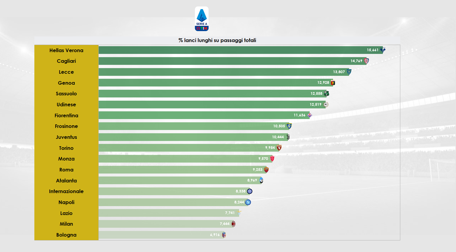 Grafico sull'utilizzo in percentuale dei lanci lunghi in Serie A