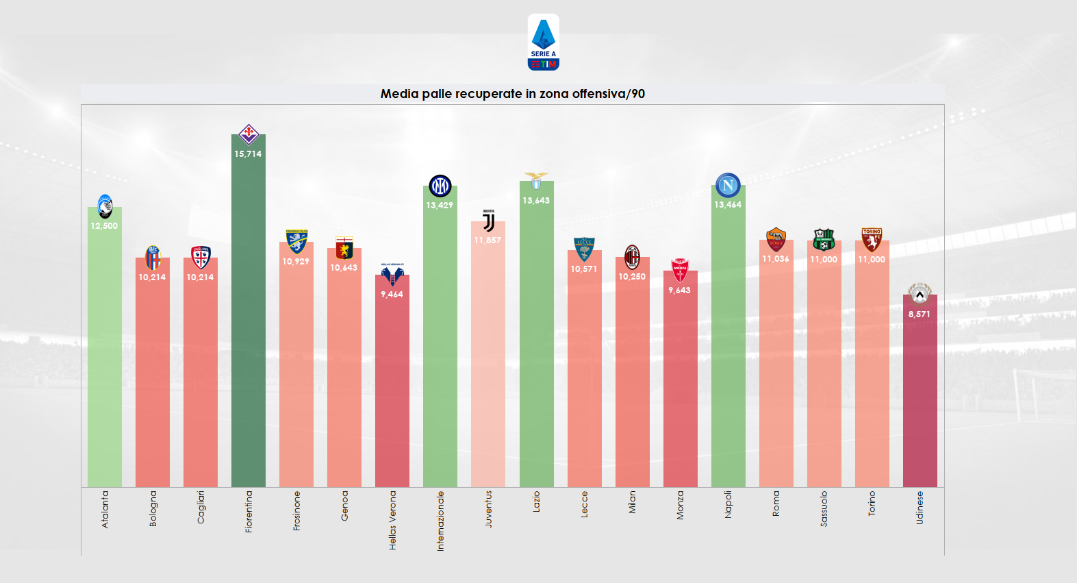 Media palloni recuperati in zona offensiva in Serie A