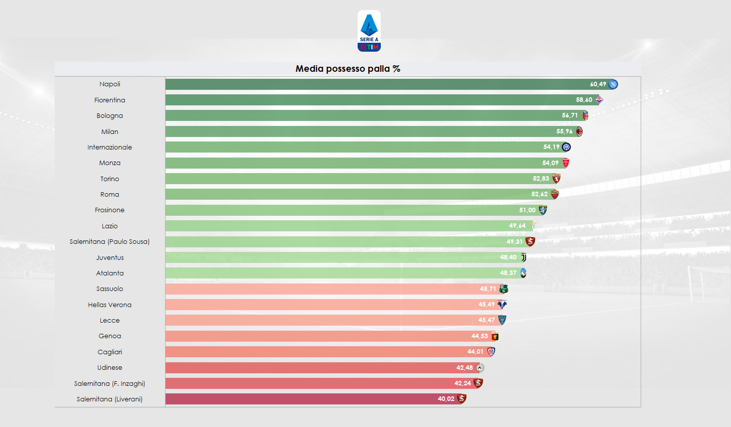 Media possesso palla in Serie A