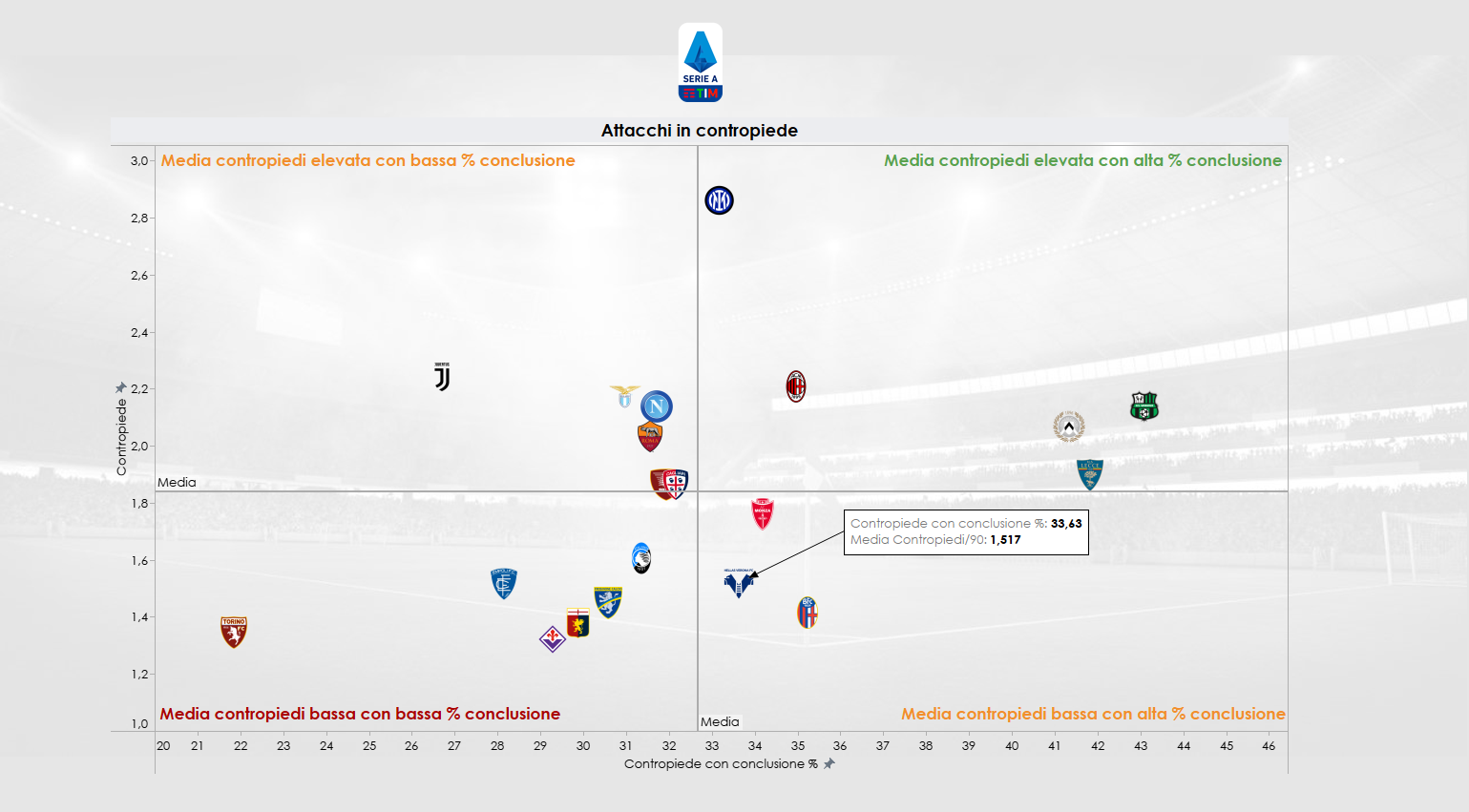 Grafico sulle scelte offensive e le percentuali di tiro da diversa situazione di gioco in Serie A