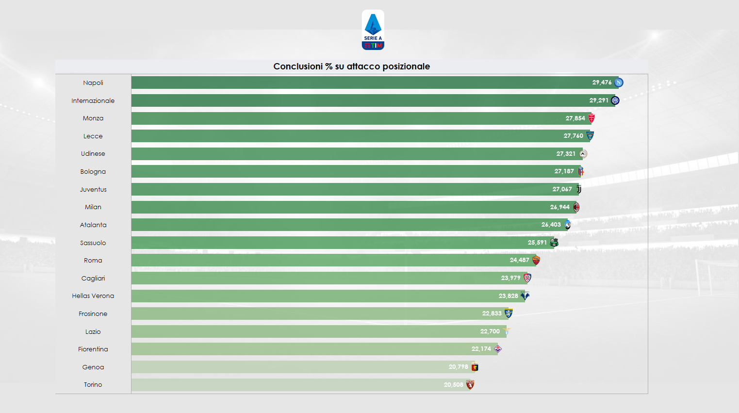 Grafico sulle conclusioni su attacco posizionale in Serie A