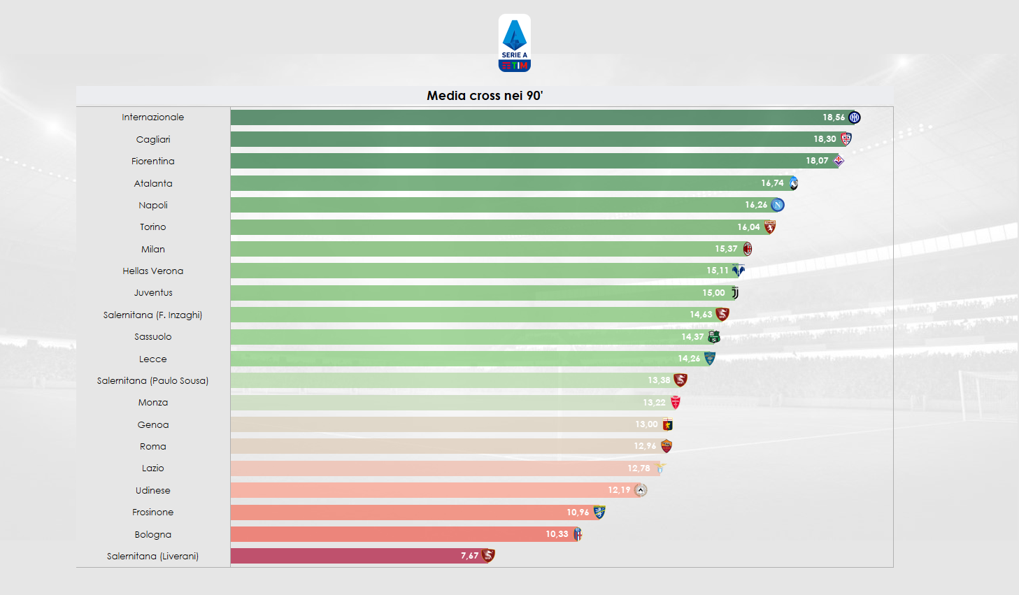 Cross in media a partita nei 90' in Serie A