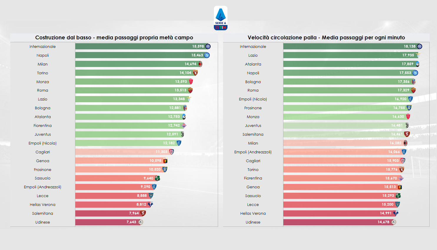 Qualità in fase di possesso in Serie A
