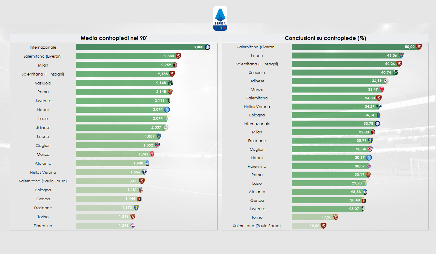 Dati in contropiede in Serie A