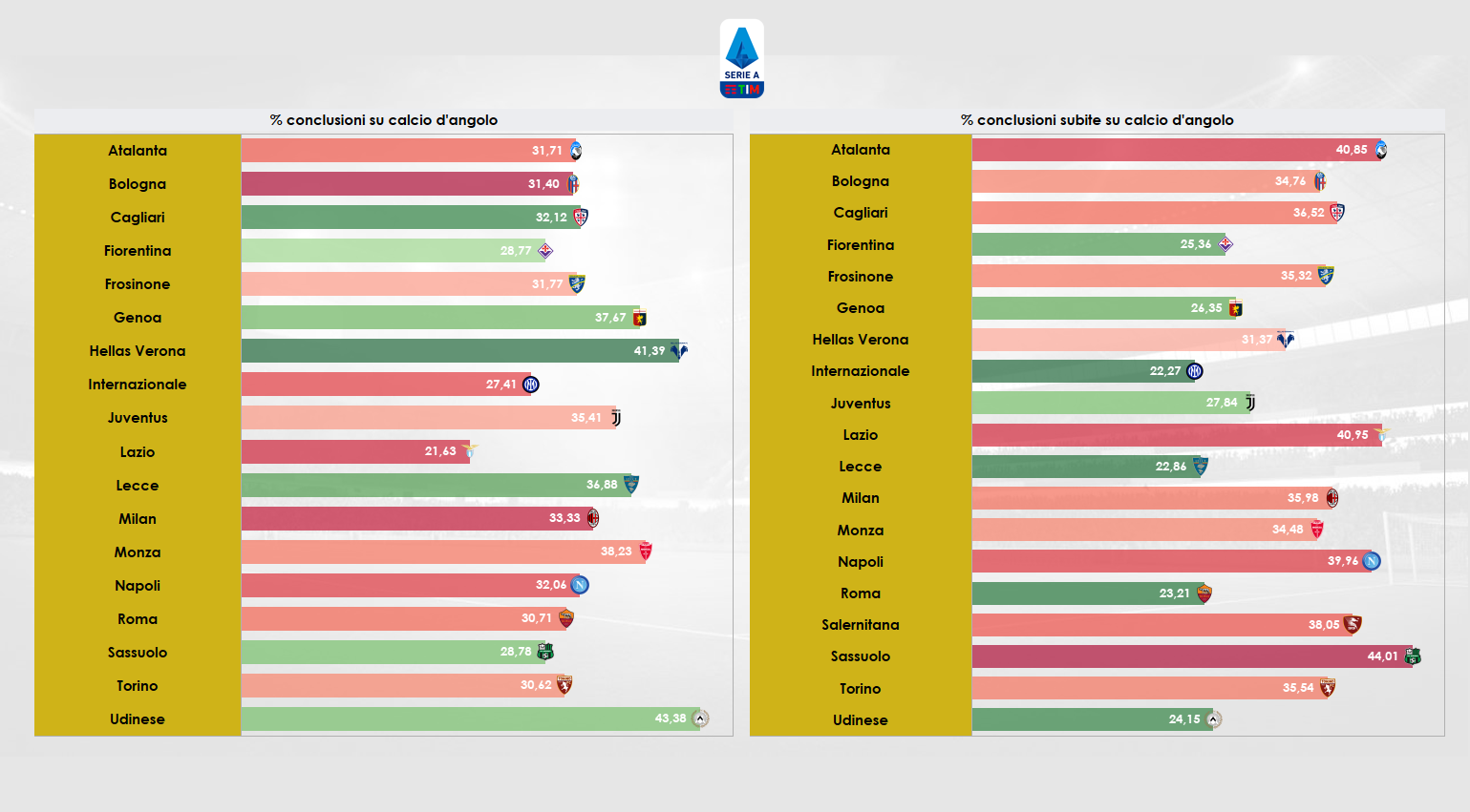 Grafico sulle conclusioni fatte e subite in percentuale su situazione di calcio d'angolo in Serie A