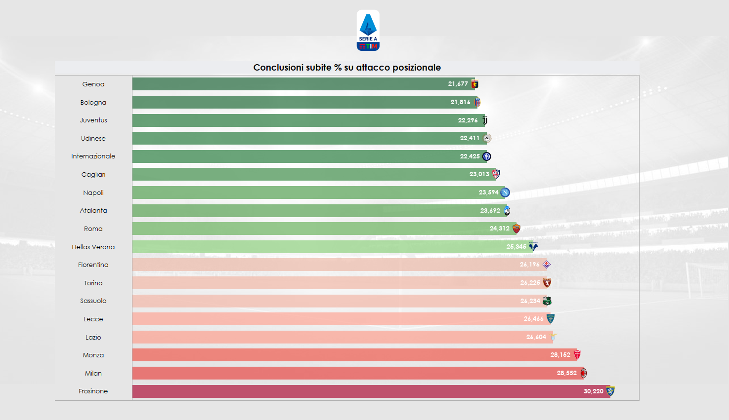 Grafico sulle Conclusioni subite su attacco posizionale in Serie A