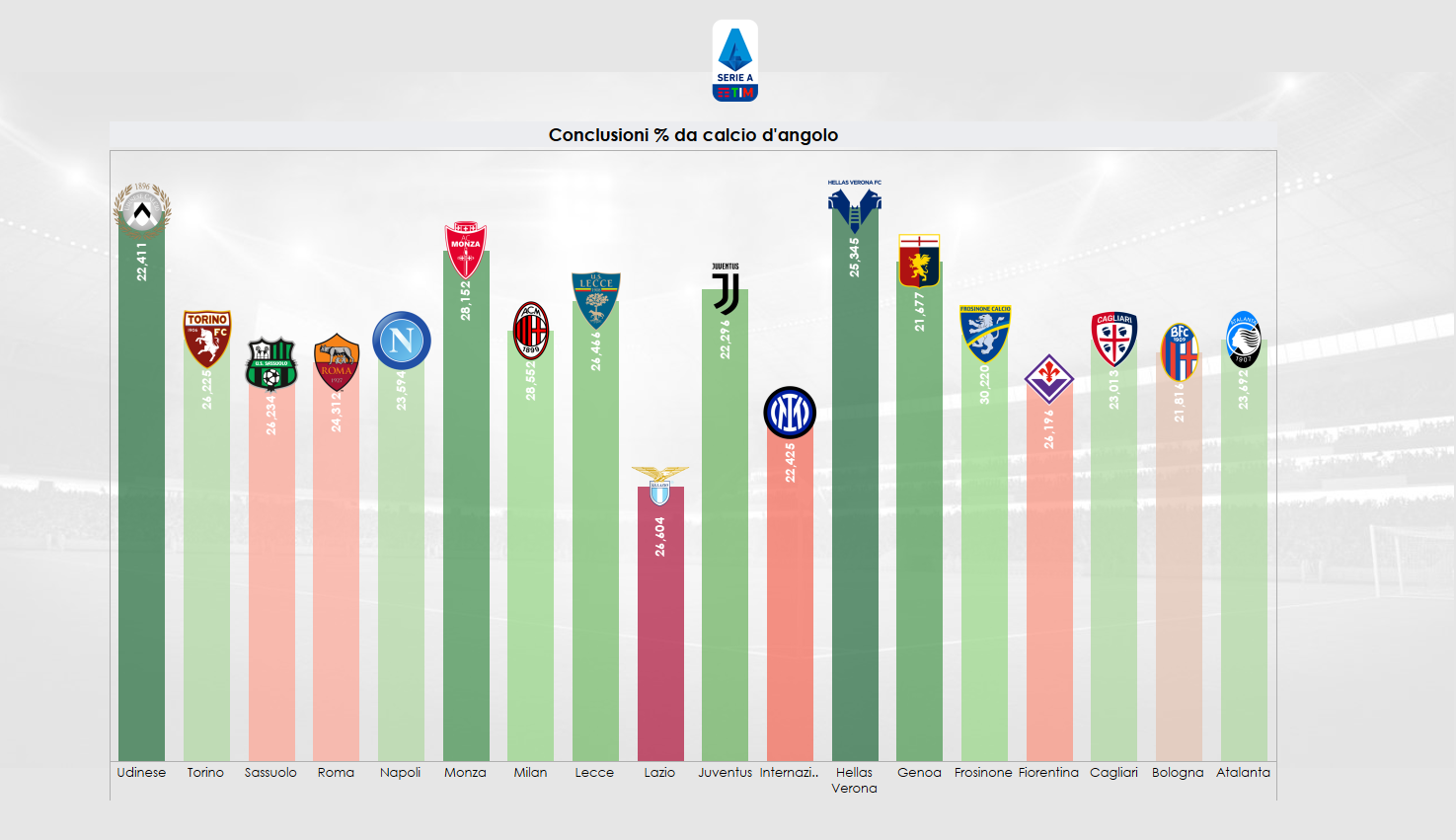 Report sulle conclusioni in percentuale in Serie A su situazione da calcio d'angolo