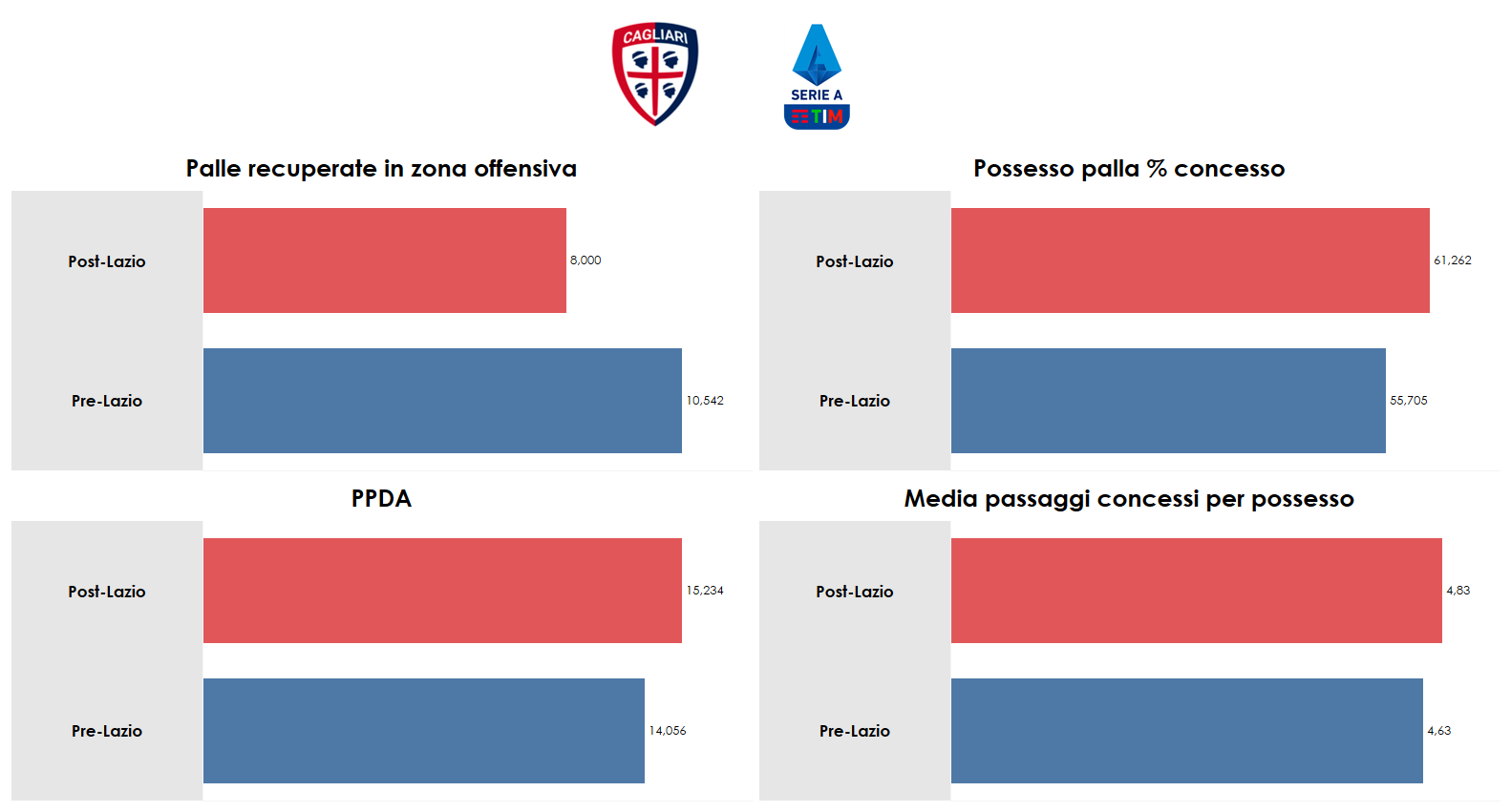Differenze in fase di non possesso del Cagliari fino alla Lazio e nell'ultimo mese di Serie A