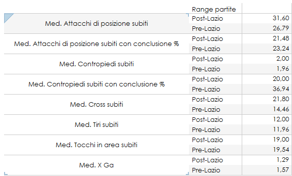 Media fase difensiva del Cagliari fino alla gara con la Lazio e nell'ultimo mese di questa Serie A