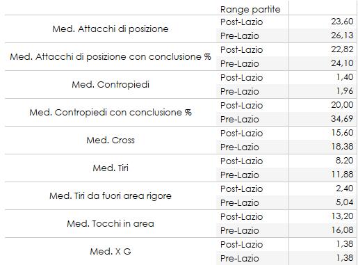 Media fase offensiva Cagliari prima della Lazio e nell'ultimo mese di Serie A