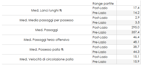Media fase possesso per il Cagliari fino alla Lazio e nell'ultimo mese di Serie A