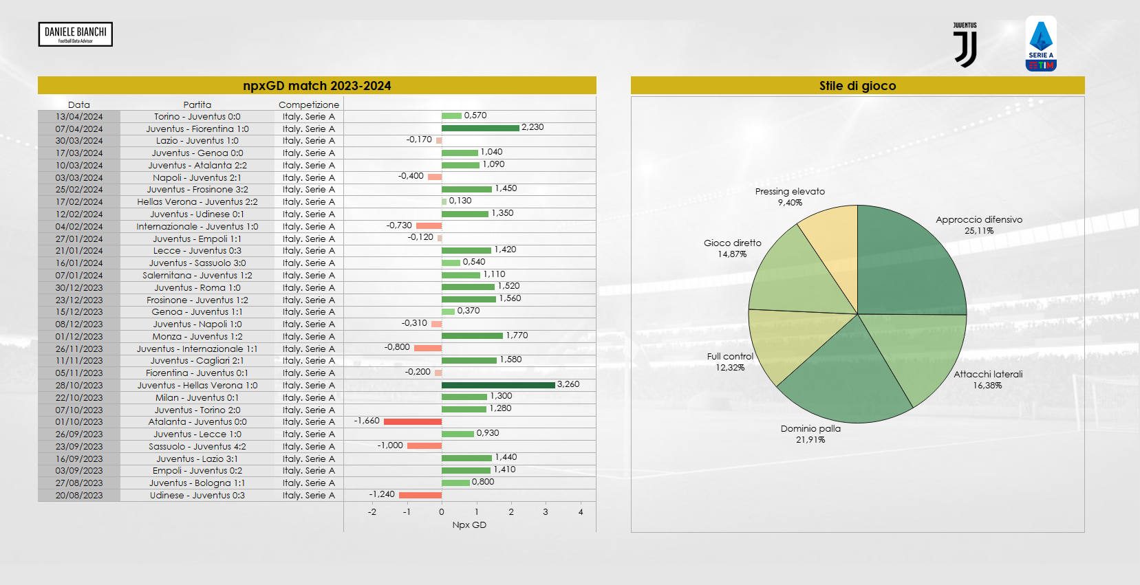 Differenza tra occasioni create e occasioni concesse dalla Juventus in tutte le gare di questa Serie A più grafico a torta dello stile di gioco bianconero 