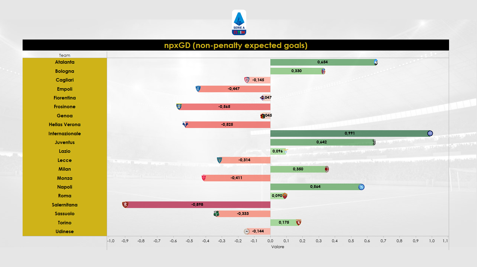 Grafica sulla media delle occasioni concesse a partita (esclusi rigori) in Serie A squadra per squadra