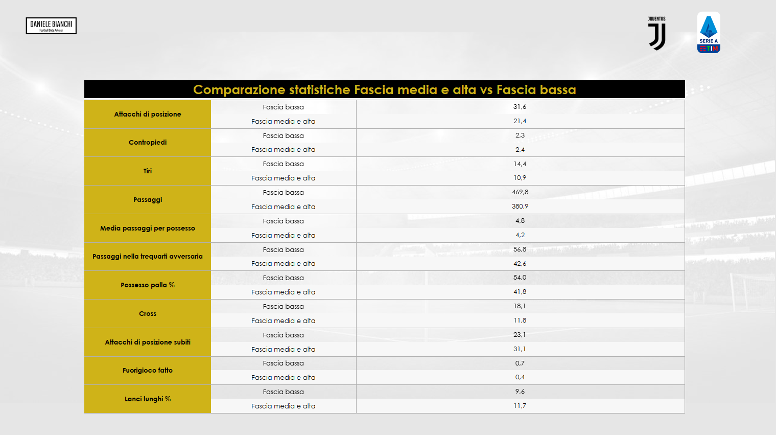 Comparazione atteggiamento Juventus contro le prime 11 della Serie A e contro le squadre dalla 12esima posizione in giù