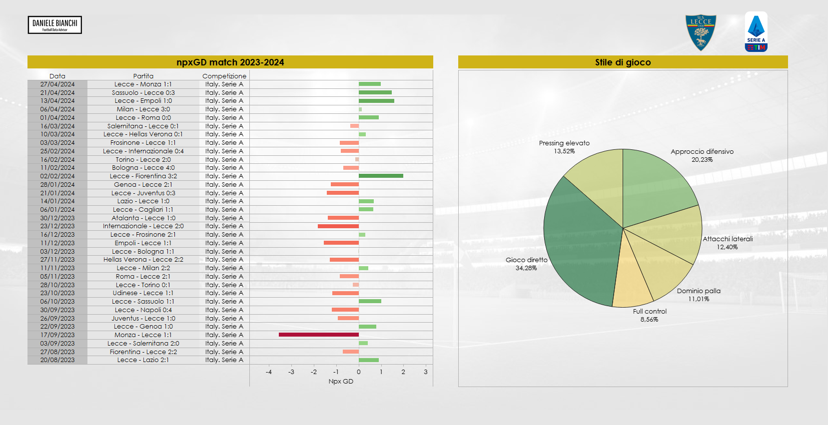 Stile di gioco e differenza tra occasioni create e occasioni subite per singola partita in Serie A dal Lecce in stagione