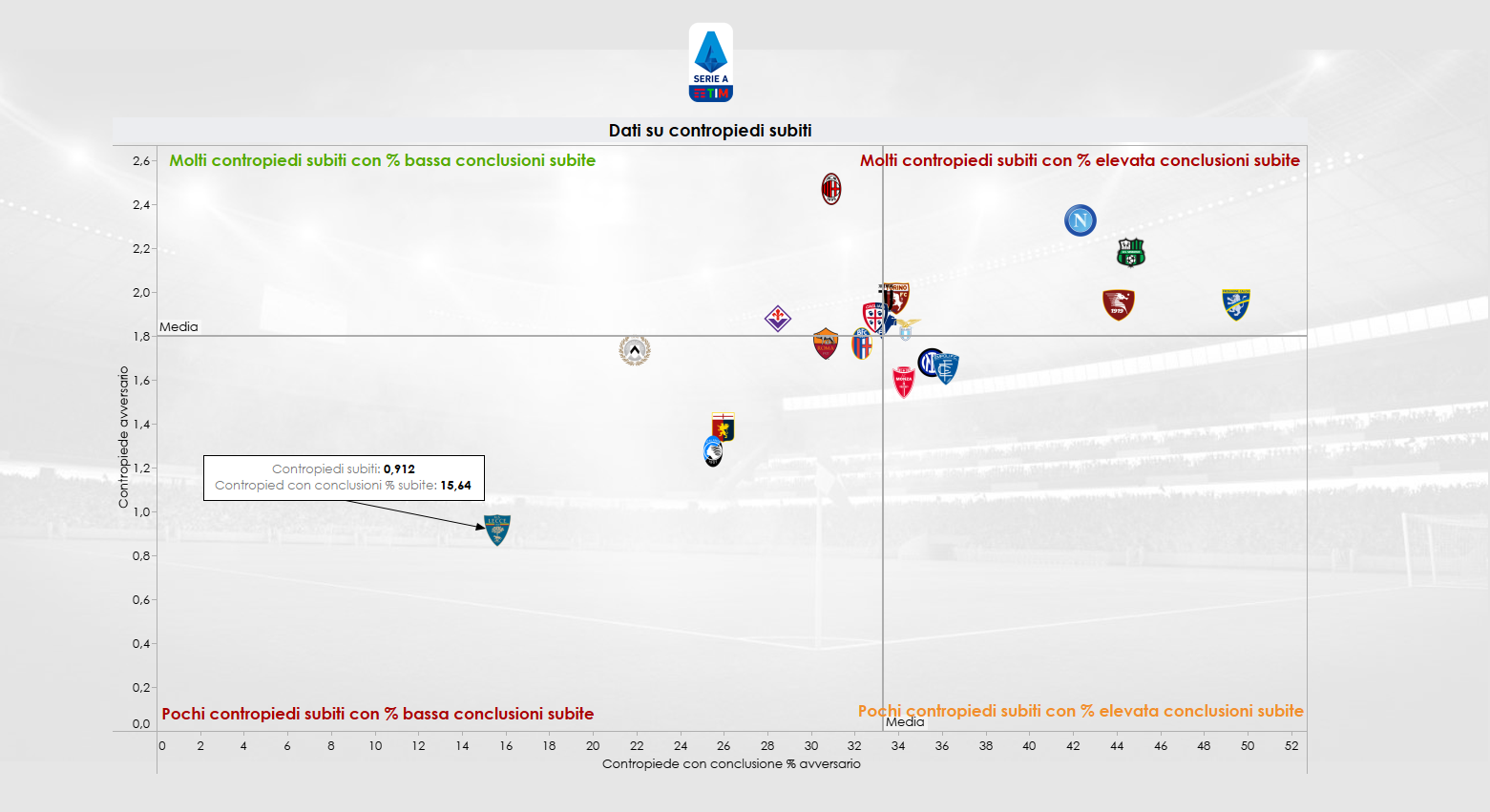 Grafica sui contropiedi concessi e sulle conclusioni subite su situazione di contropiede in Serie A nel 2023-24